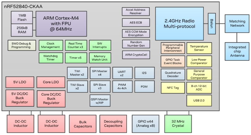 Schéma de principe - u-blox Module Bluetooth BMD-380